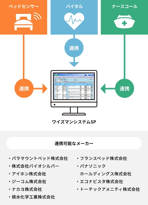 見守りシステム連携オプション・ワイズマンシステムSP