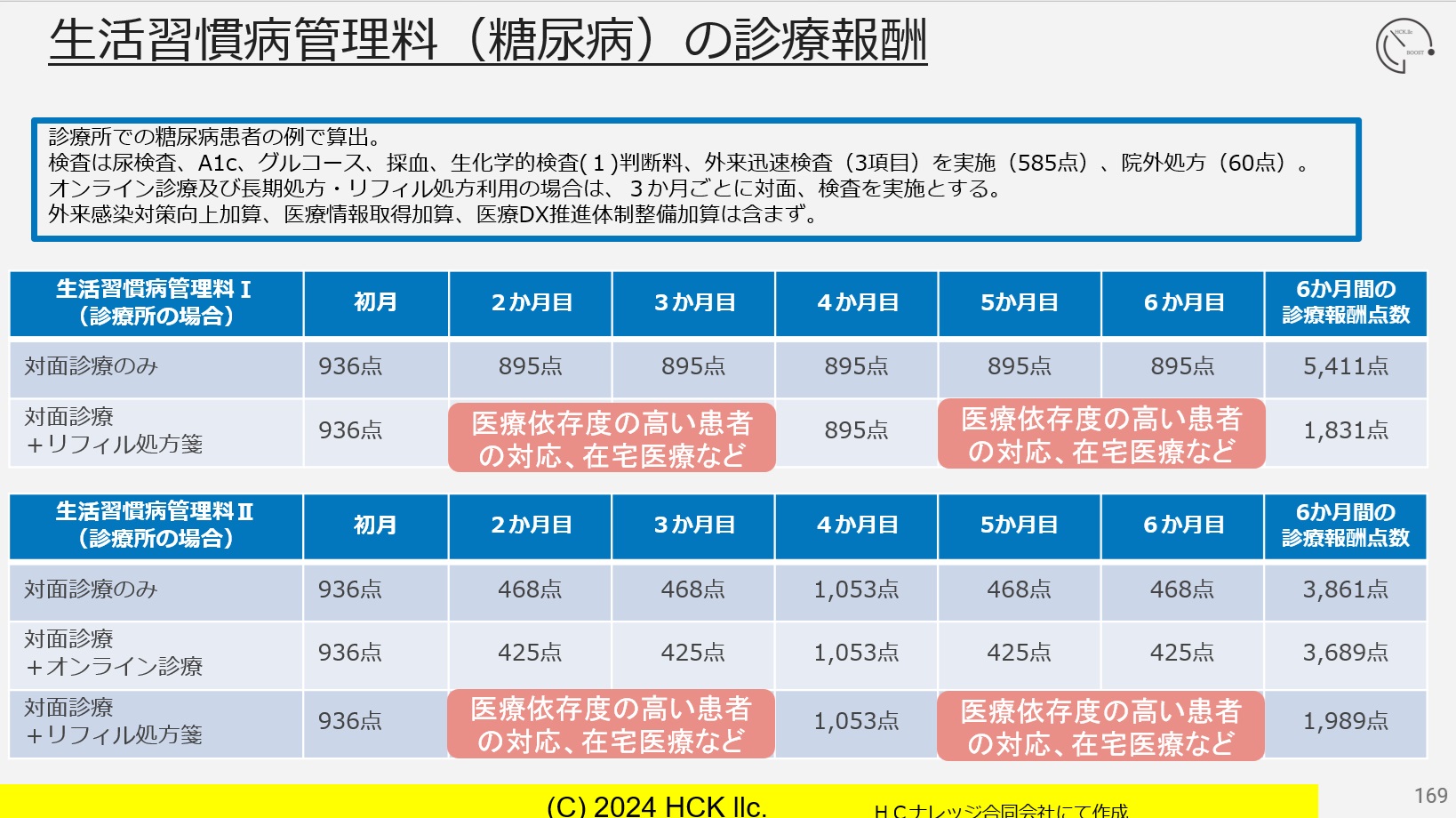 生活 習慣 病 管理 料