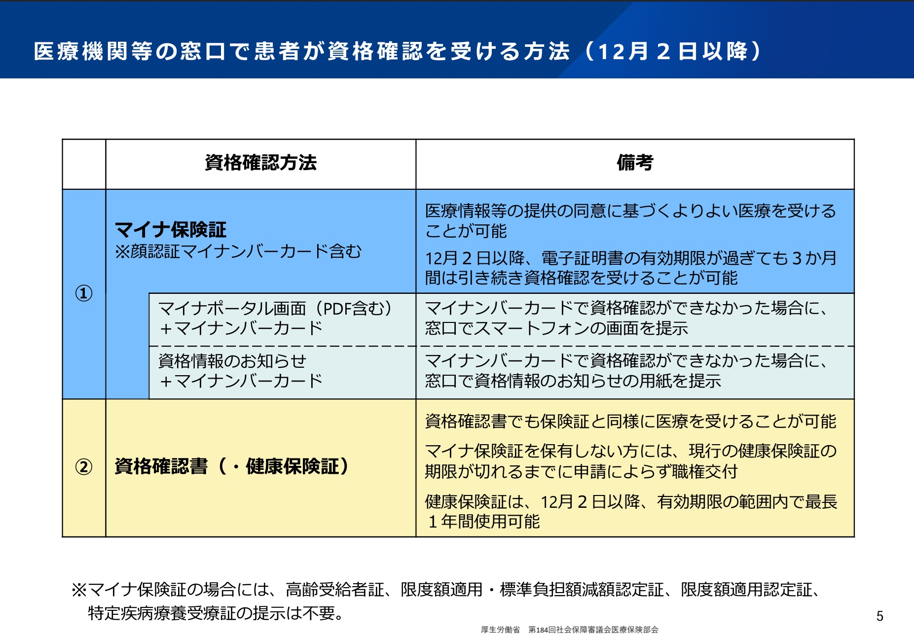 医療業界動向コラム】第114回 12月2日以降の窓口での資格確認 ｜お 