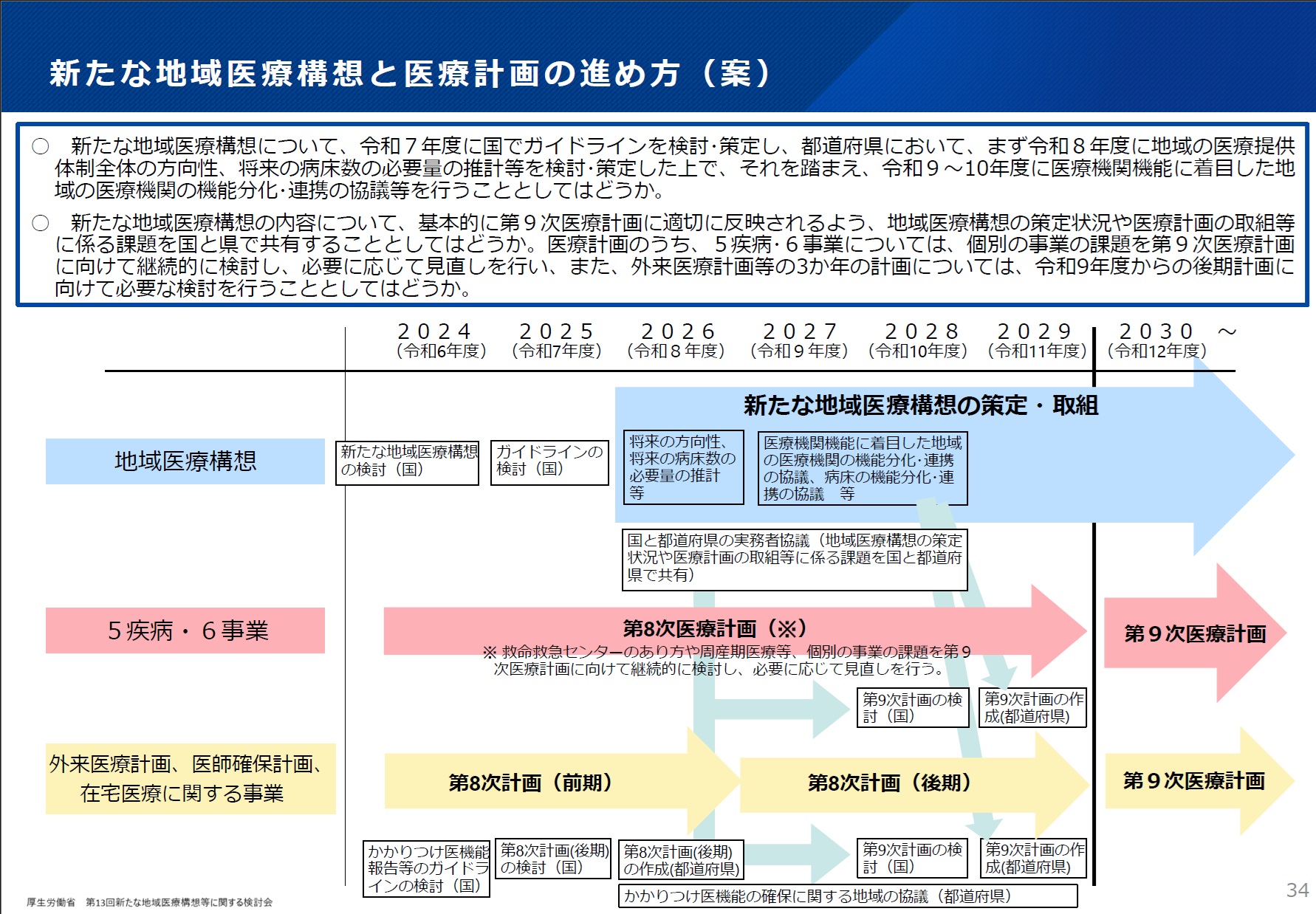 【医療業界動向コラム】第118回 新たな地域医療構想と医療計画の整合性を ｜お役立ち情報｜医療と介護・福祉のワイズマン