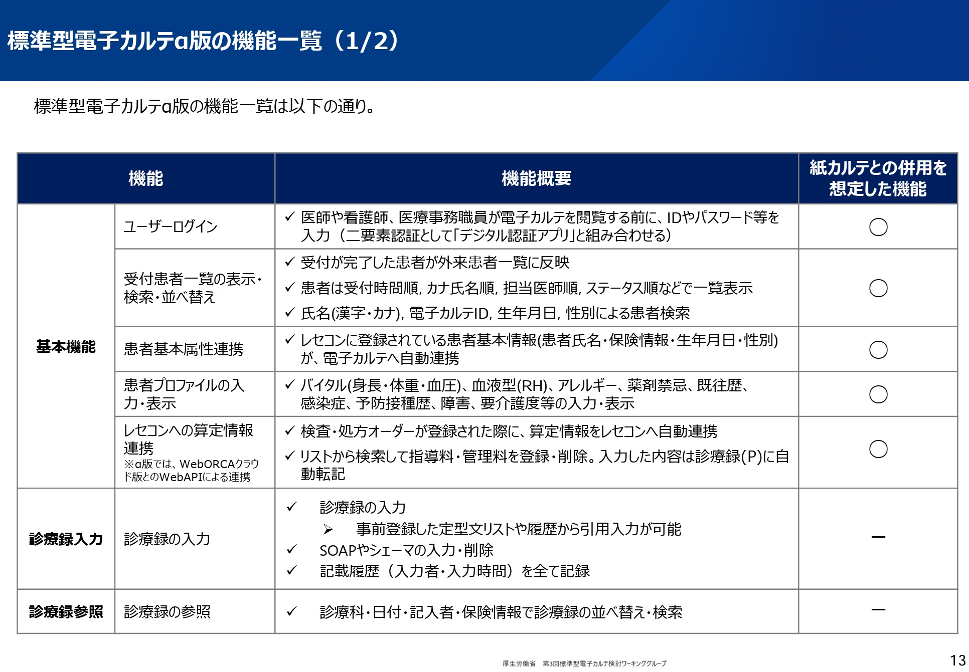 【医療業界動向コラム】第127回 標準型電子カルテα版、令和6年3月よりモデル事業で開始へ ｜お役立ち情報｜医療と介護・福祉のワイズマン