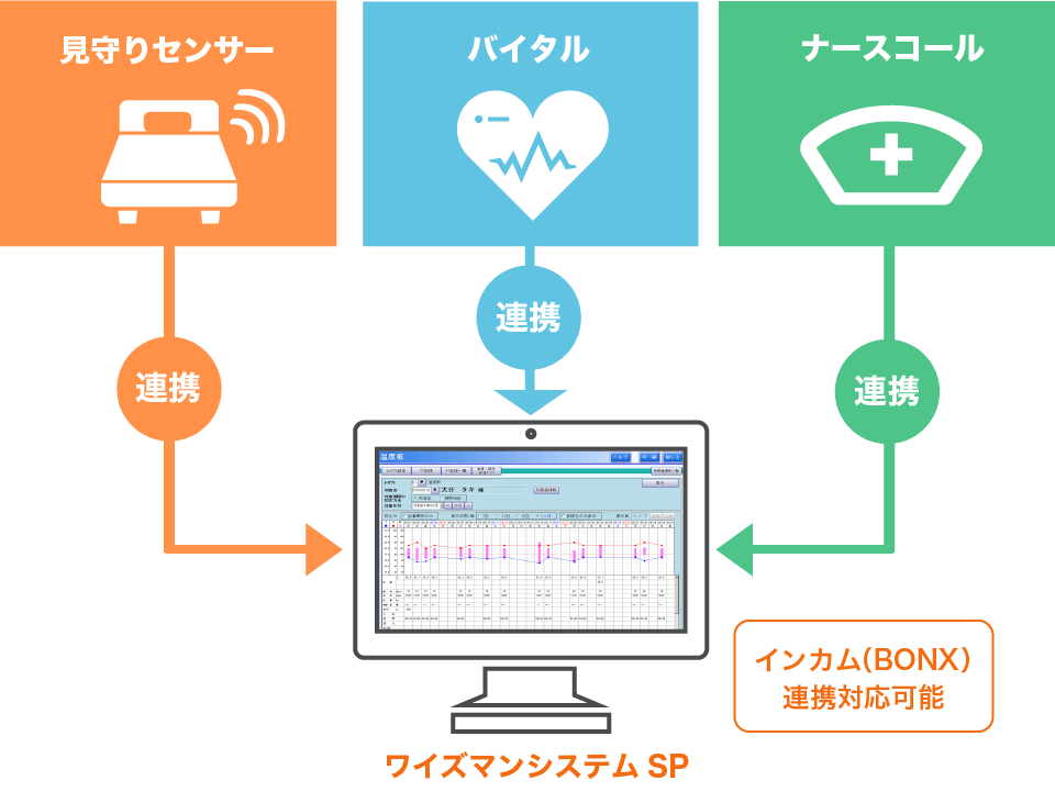 見守りシステム連携オプション・ワイズマンシステムSP