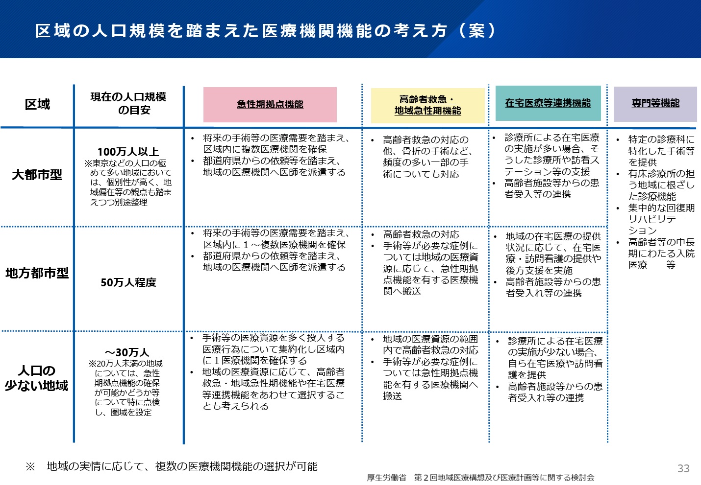 【医療業界動向コラム】第152回 新たな地域医療構想策定ガイドライン作成に向け、人口規模に応じた医療機関機能の考え方が示される ｜お役立ち情報 ...
