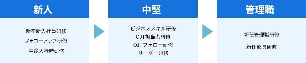 研修体系